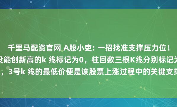 千里马配资官网 A股小吏: 一招找准支撑压力位！ 上升趋势：将最高价没能创新高的k 线标记为0，往回数三根K线分别标记为1、2、3，3号k 线的最低价便是该股票上涨过程中的关键支撑位，后续股价没有跌破支撑位就...